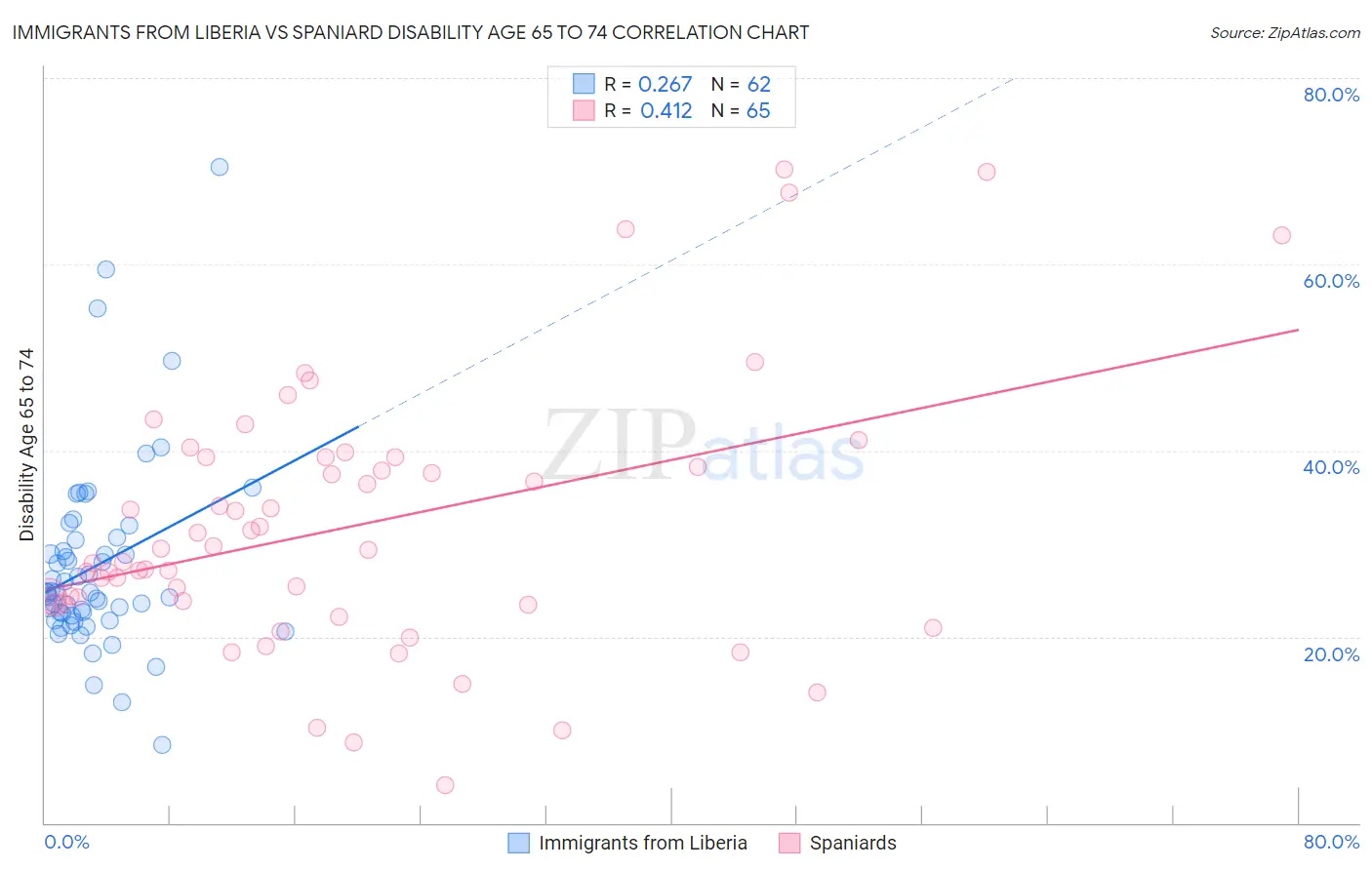 Immigrants from Liberia vs Spaniard Disability Age 65 to 74