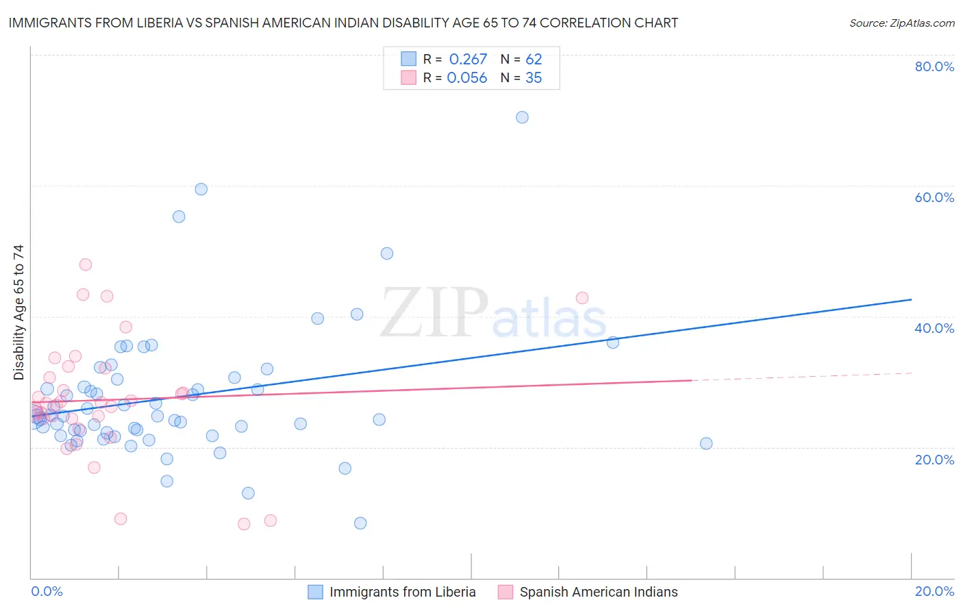 Immigrants from Liberia vs Spanish American Indian Disability Age 65 to 74
