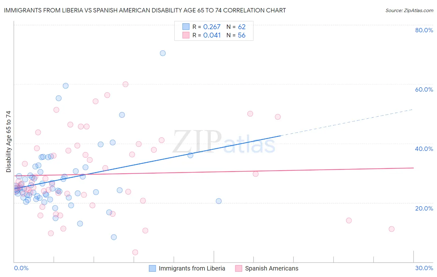 Immigrants from Liberia vs Spanish American Disability Age 65 to 74