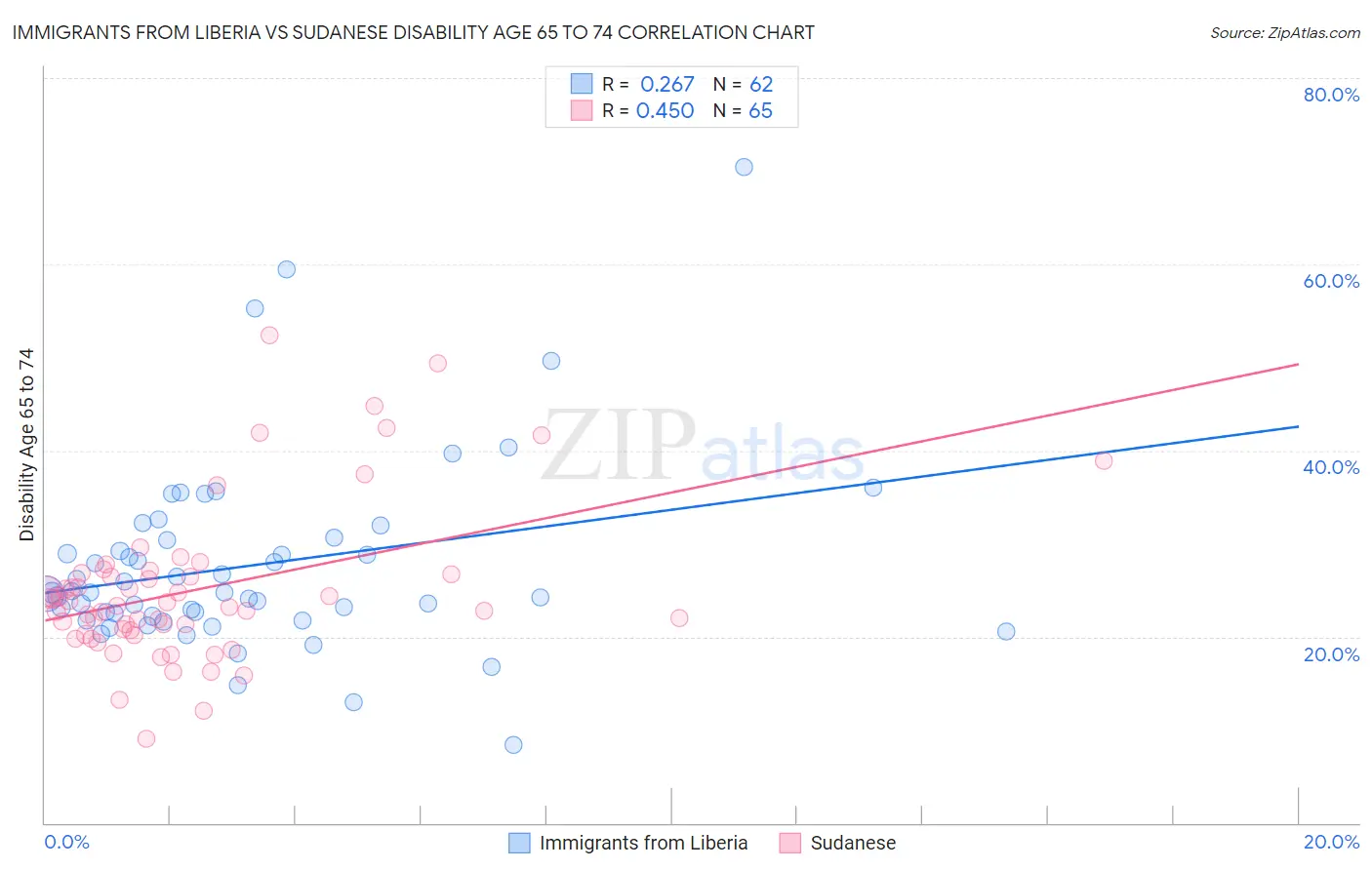 Immigrants from Liberia vs Sudanese Disability Age 65 to 74