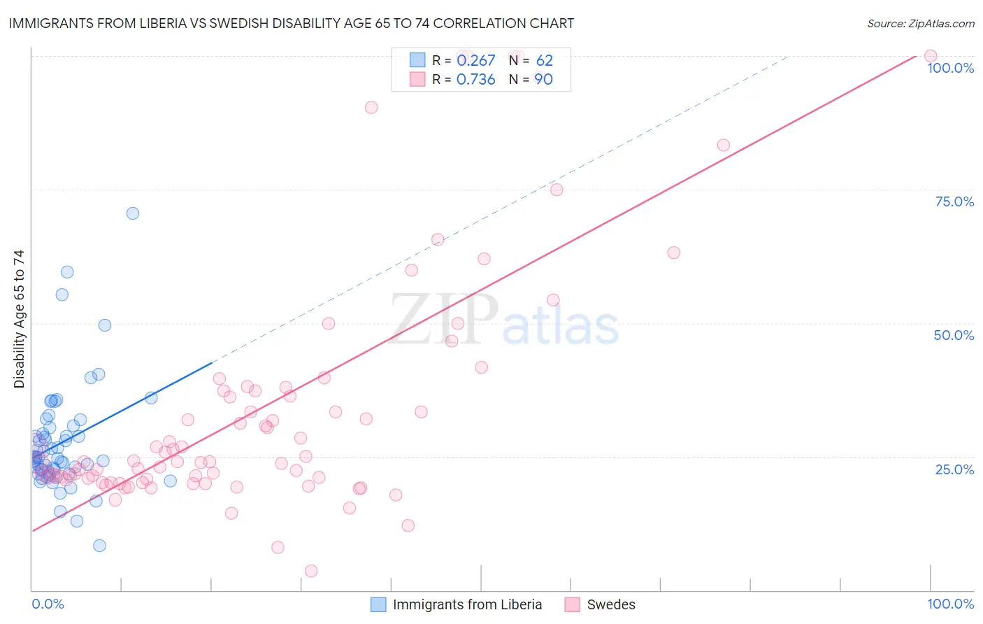 Immigrants from Liberia vs Swedish Disability Age 65 to 74