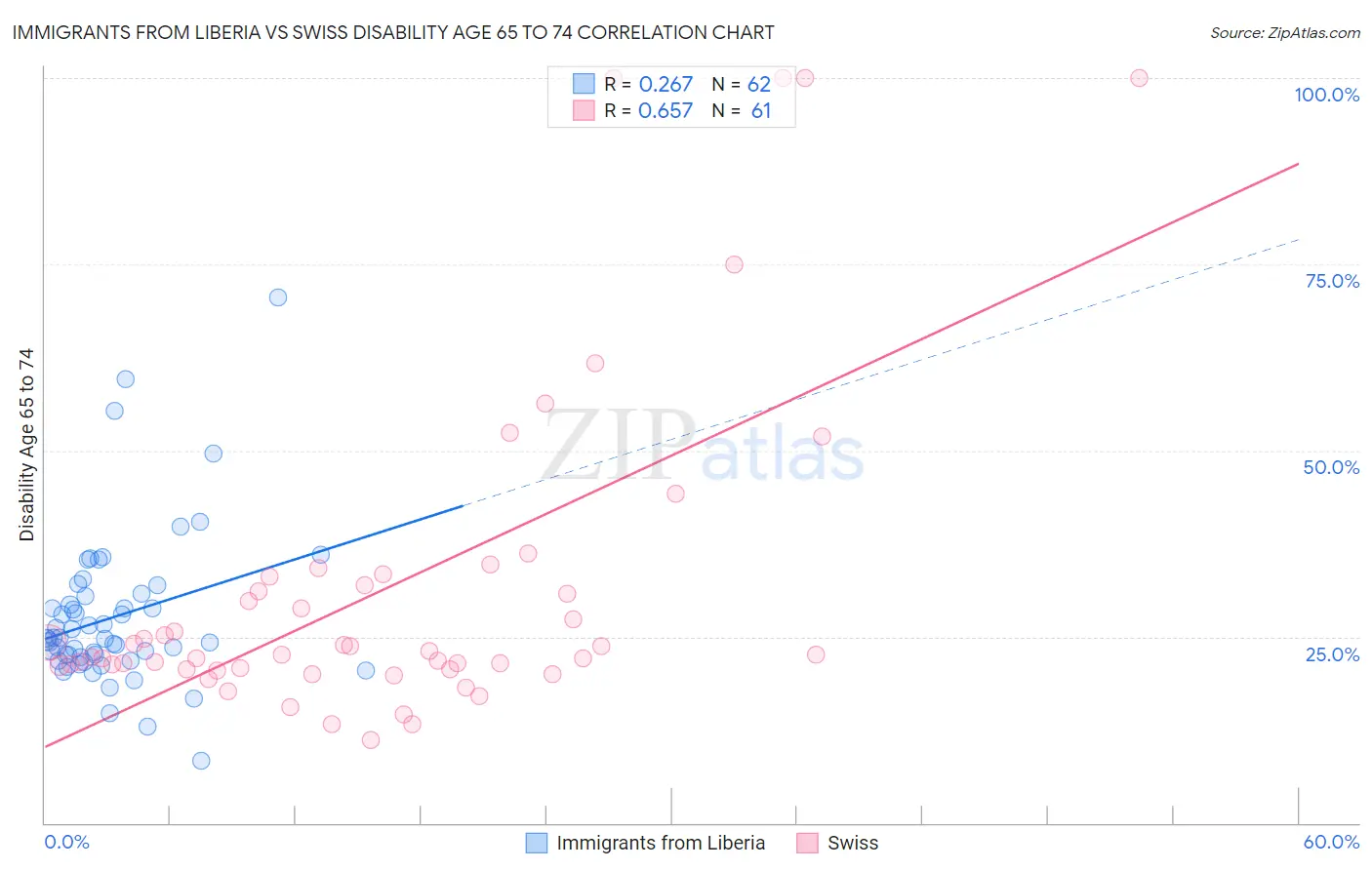 Immigrants from Liberia vs Swiss Disability Age 65 to 74