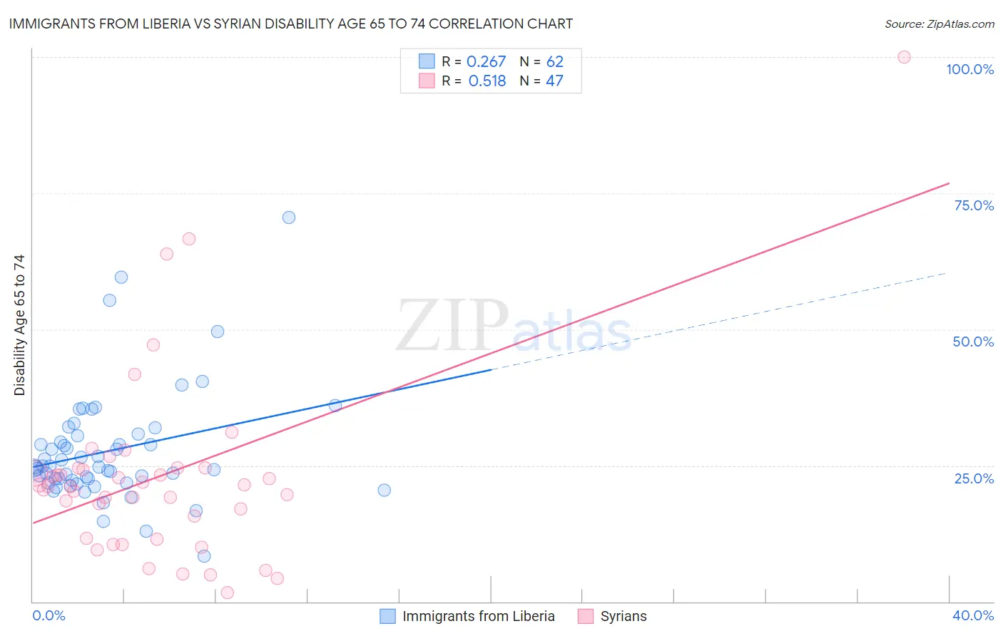 Immigrants from Liberia vs Syrian Disability Age 65 to 74