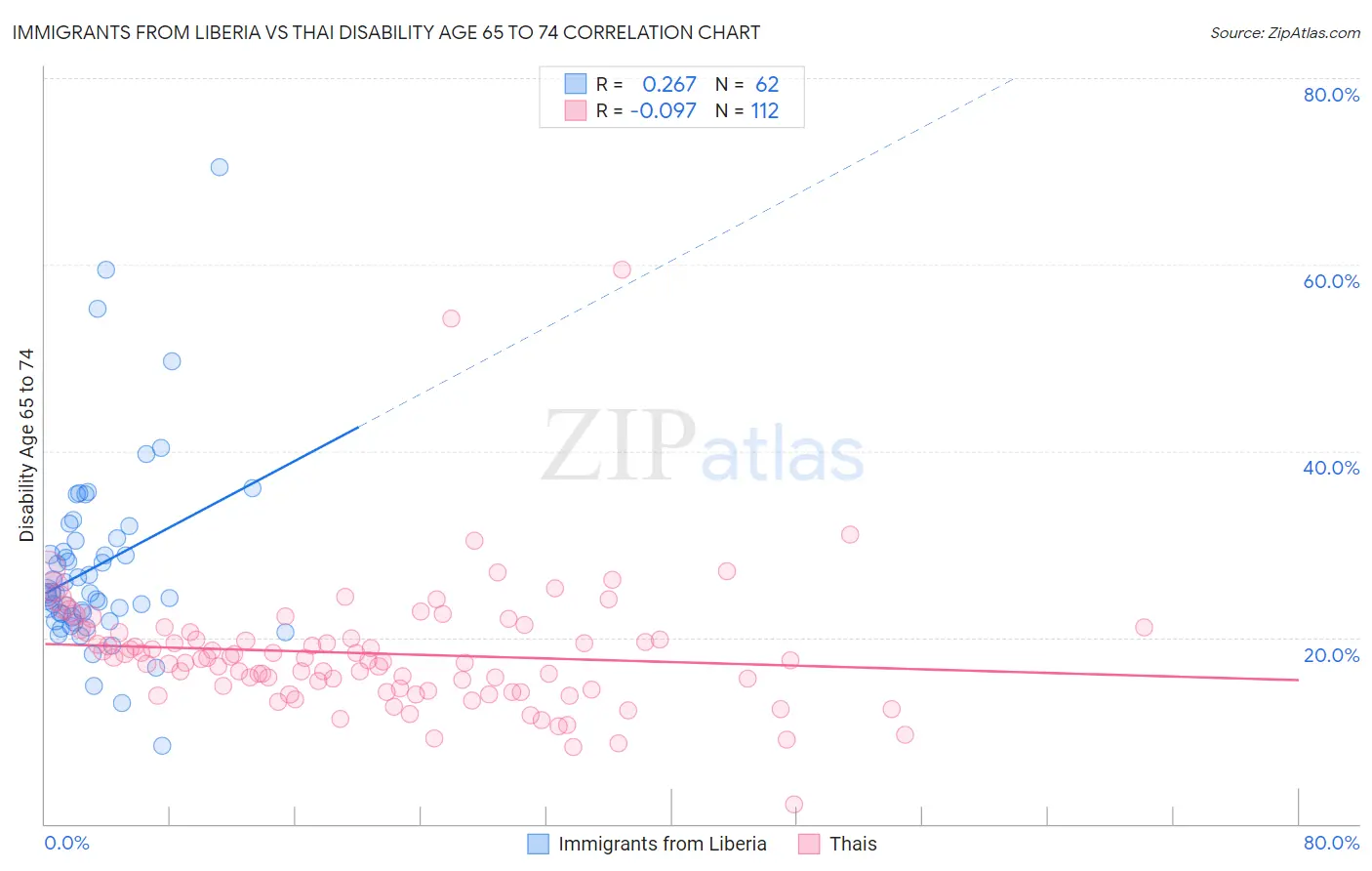 Immigrants from Liberia vs Thai Disability Age 65 to 74