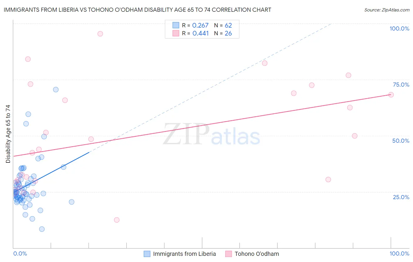 Immigrants from Liberia vs Tohono O'odham Disability Age 65 to 74