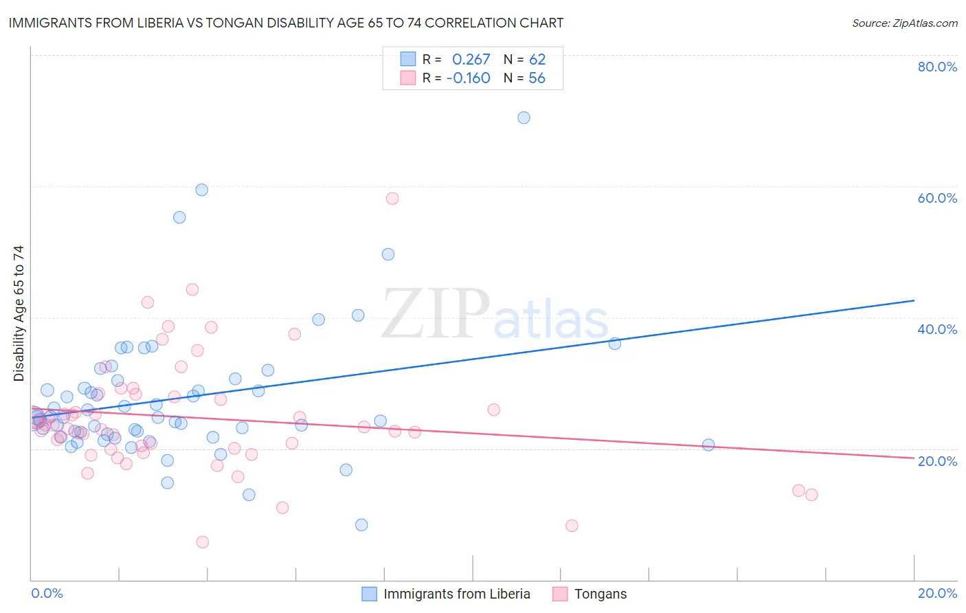 Immigrants from Liberia vs Tongan Disability Age 65 to 74