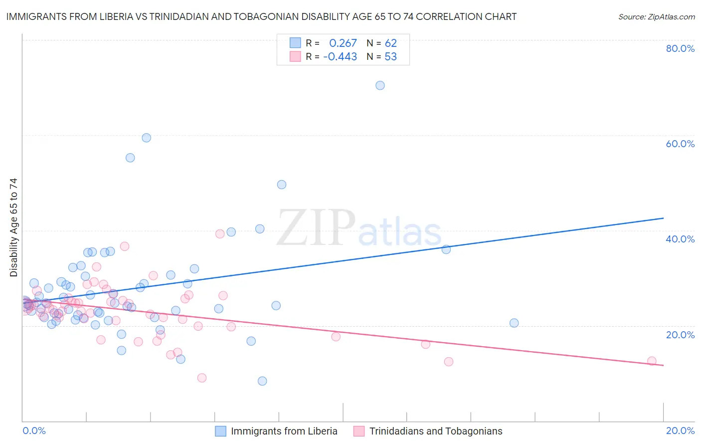 Immigrants from Liberia vs Trinidadian and Tobagonian Disability Age 65 to 74