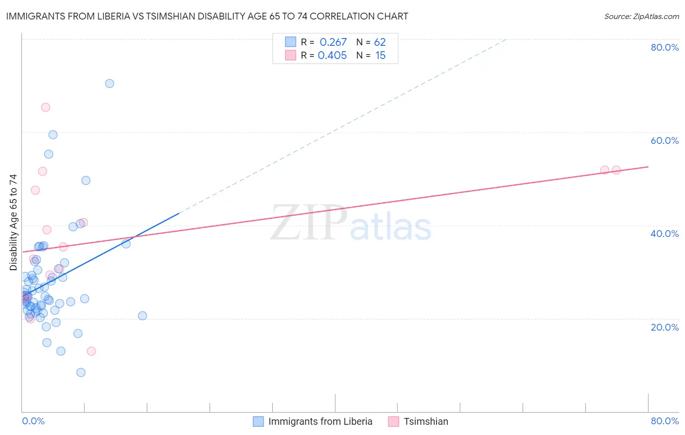 Immigrants from Liberia vs Tsimshian Disability Age 65 to 74