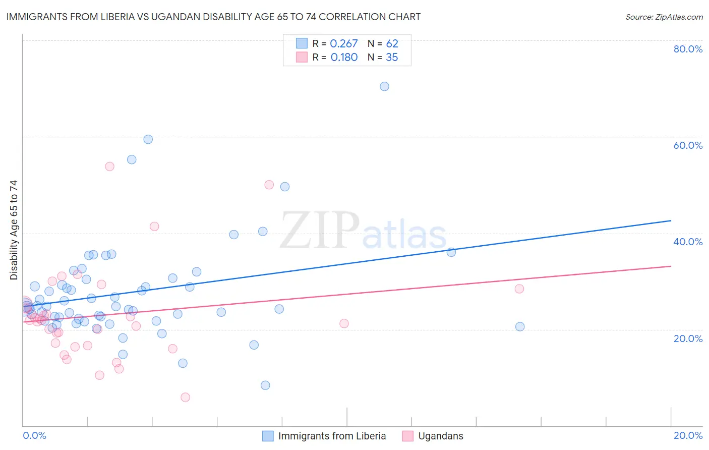 Immigrants from Liberia vs Ugandan Disability Age 65 to 74