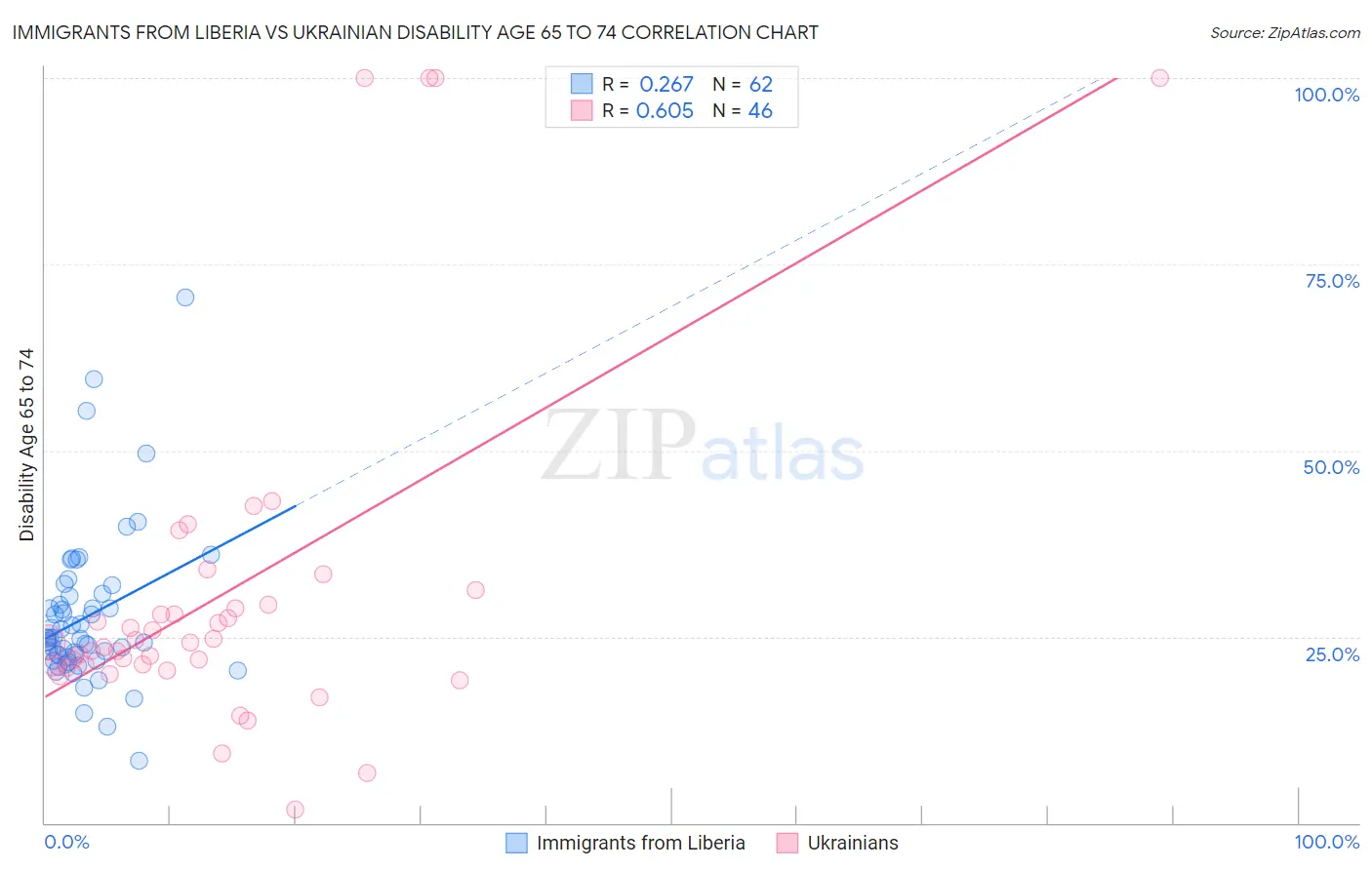 Immigrants from Liberia vs Ukrainian Disability Age 65 to 74
