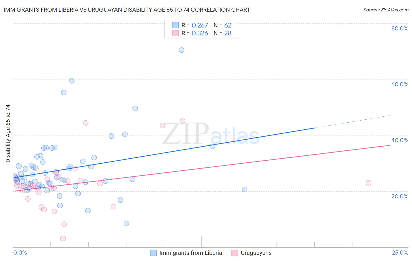 Immigrants from Liberia vs Uruguayan Disability Age 65 to 74