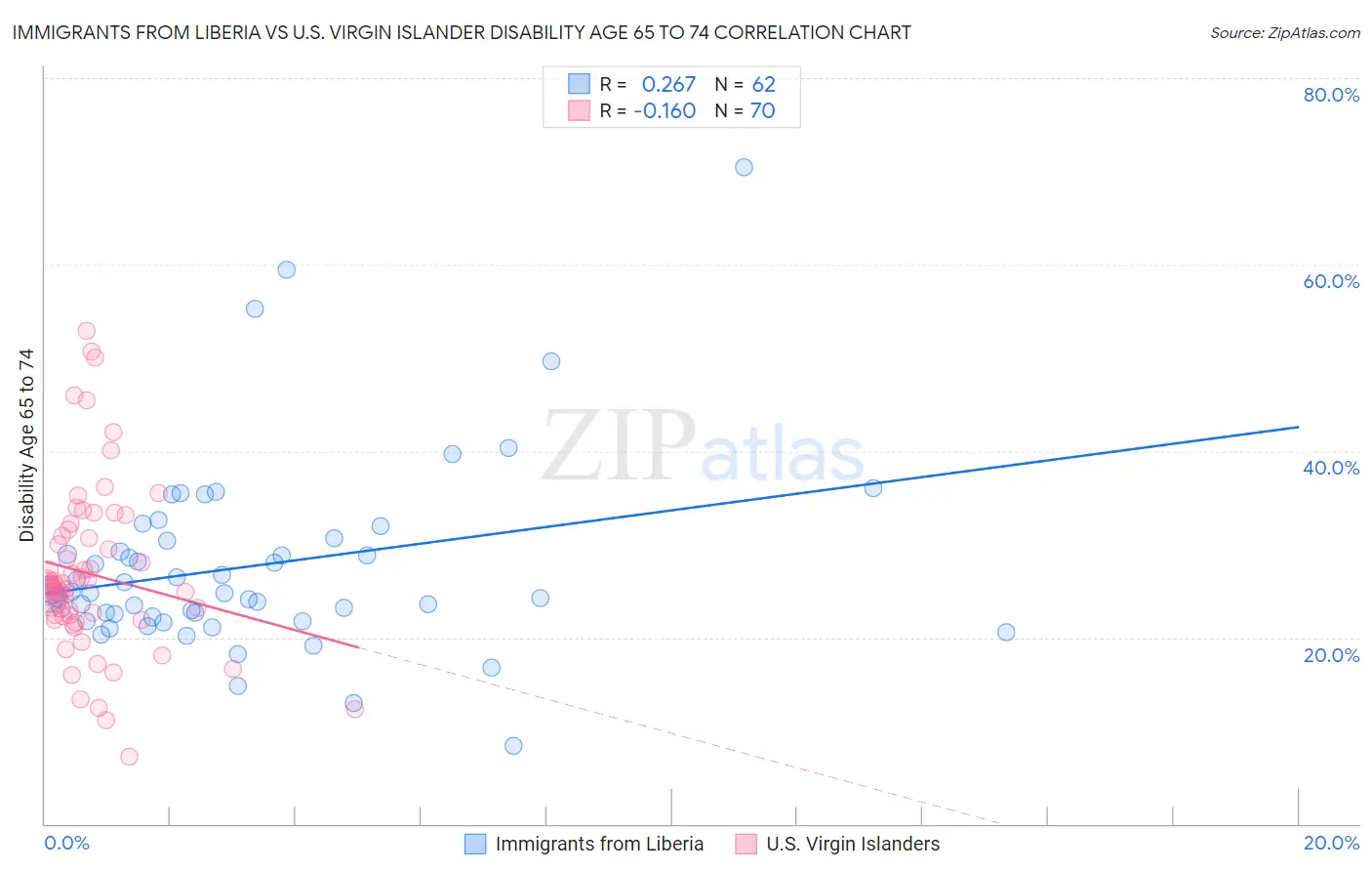Immigrants from Liberia vs U.S. Virgin Islander Disability Age 65 to 74