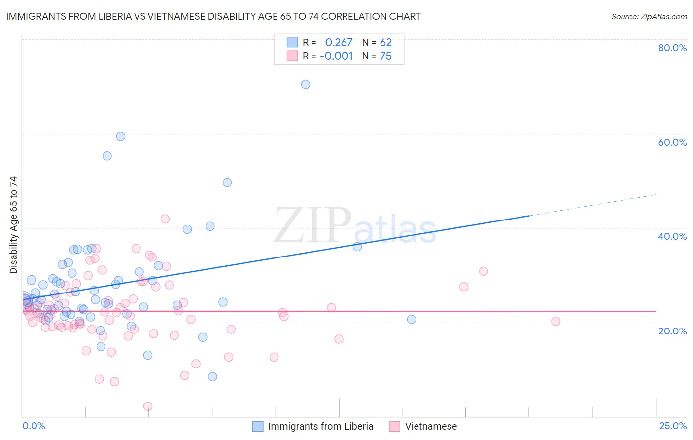 Immigrants from Liberia vs Vietnamese Disability Age 65 to 74
