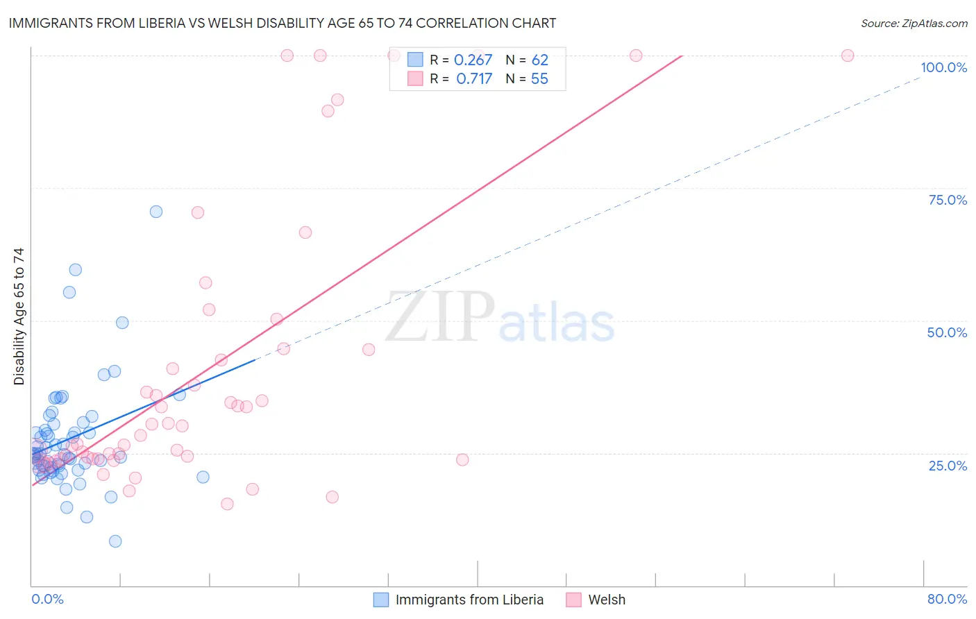Immigrants from Liberia vs Welsh Disability Age 65 to 74