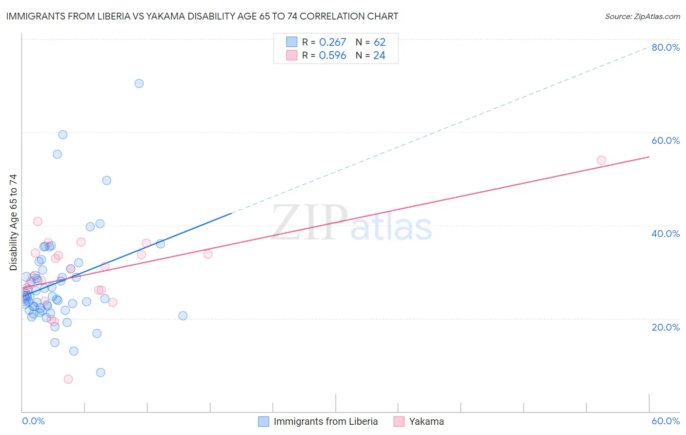 Immigrants from Liberia vs Yakama Disability Age 65 to 74
