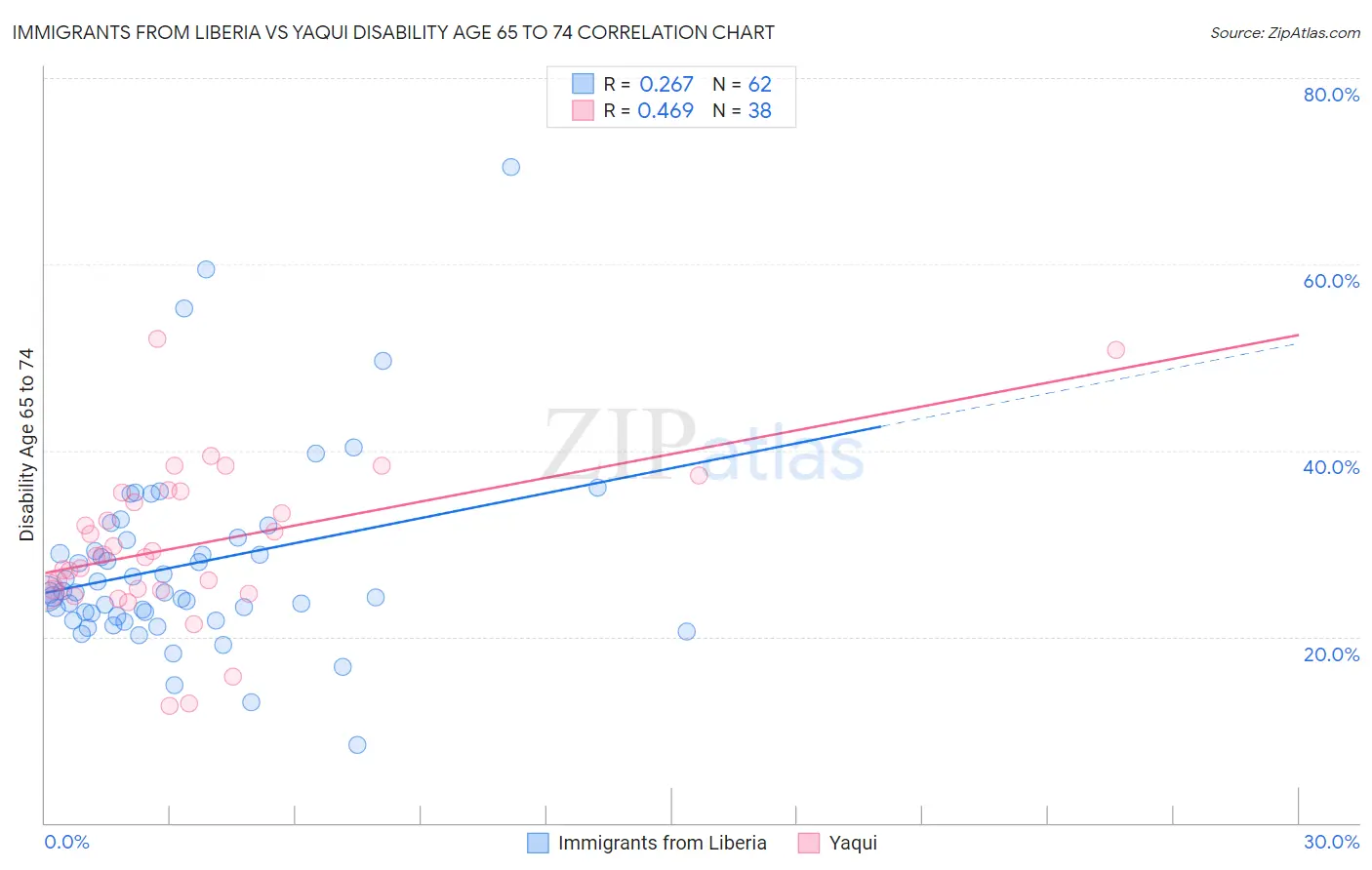 Immigrants from Liberia vs Yaqui Disability Age 65 to 74