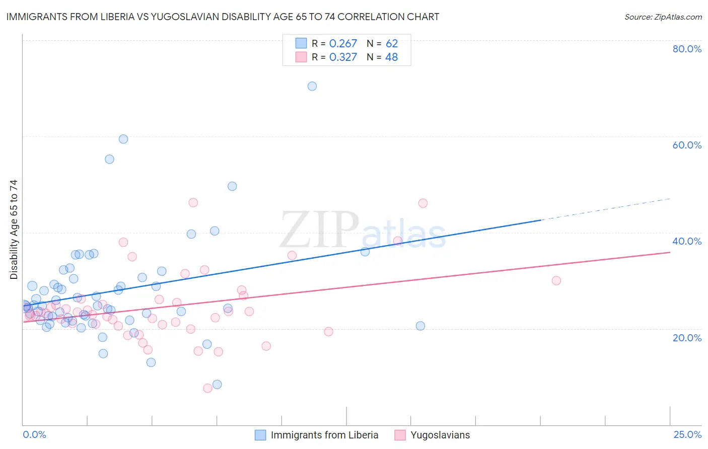 Immigrants from Liberia vs Yugoslavian Disability Age 65 to 74