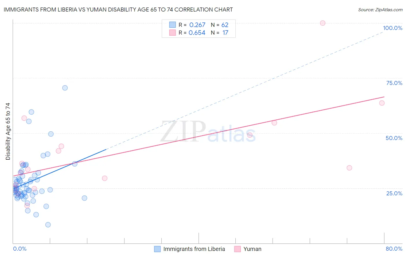 Immigrants from Liberia vs Yuman Disability Age 65 to 74