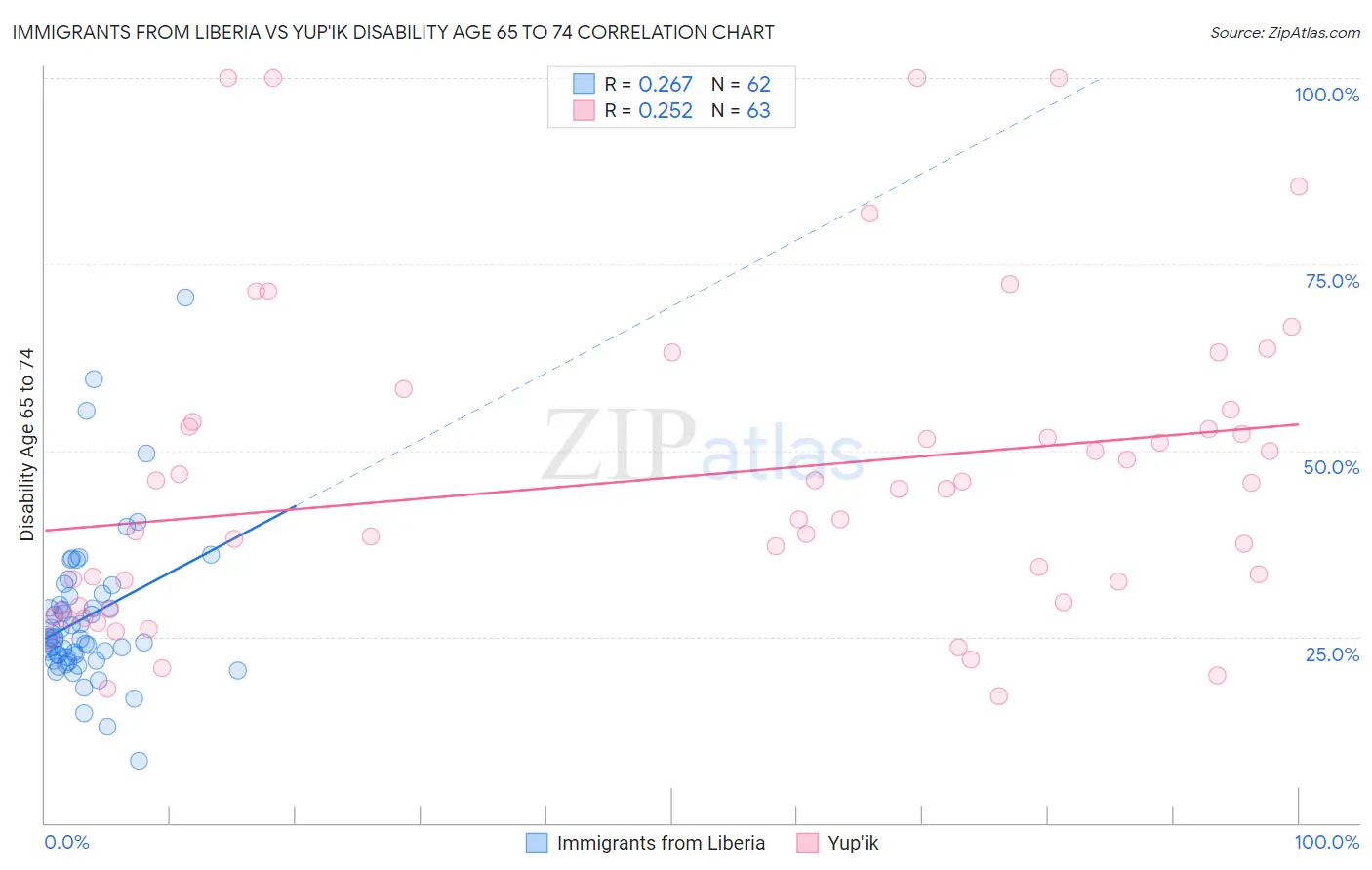 Immigrants from Liberia vs Yup'ik Disability Age 65 to 74