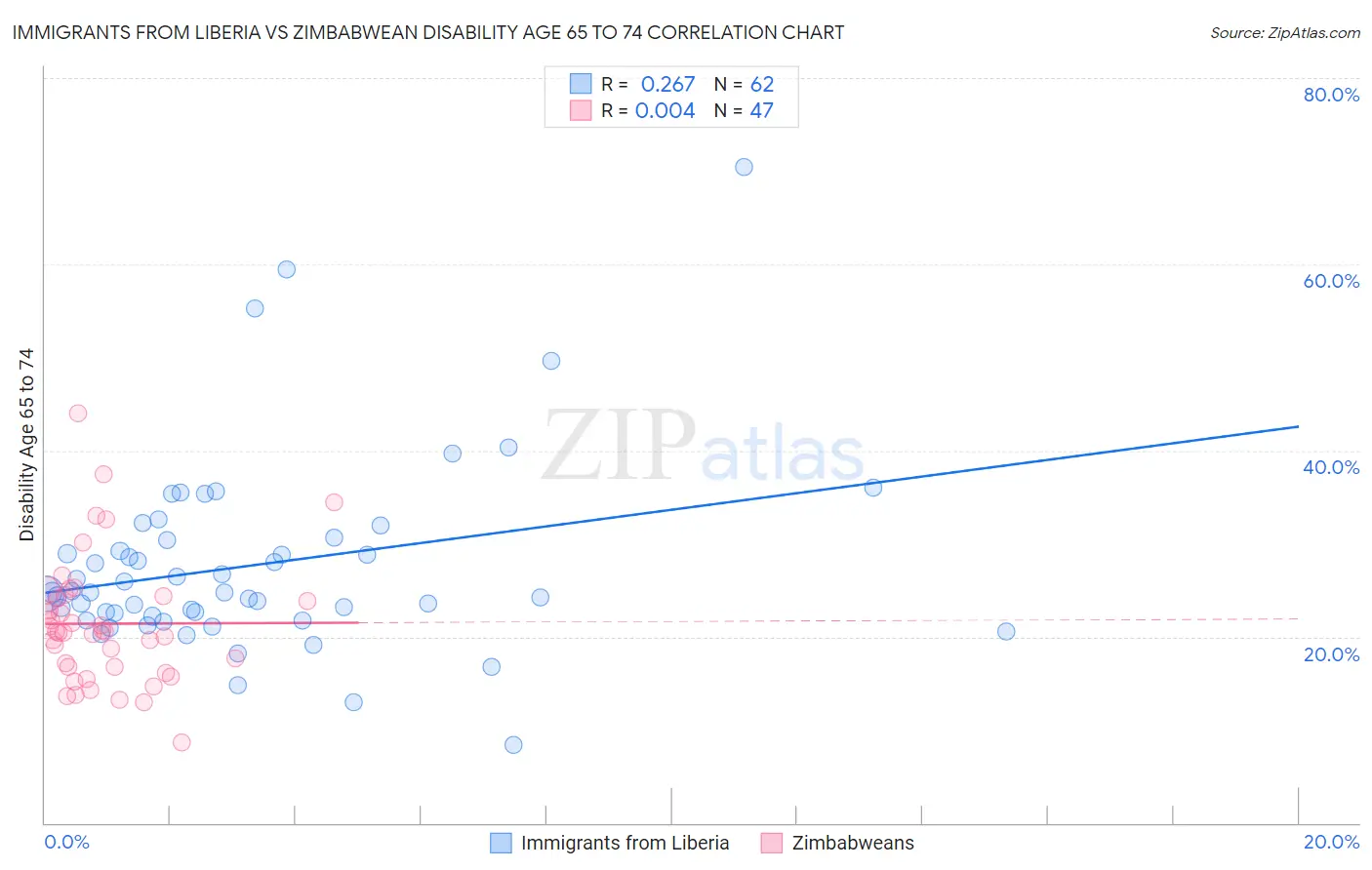 Immigrants from Liberia vs Zimbabwean Disability Age 65 to 74