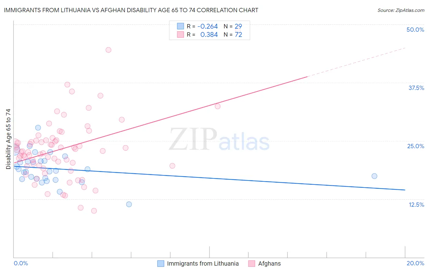 Immigrants from Lithuania vs Afghan Disability Age 65 to 74