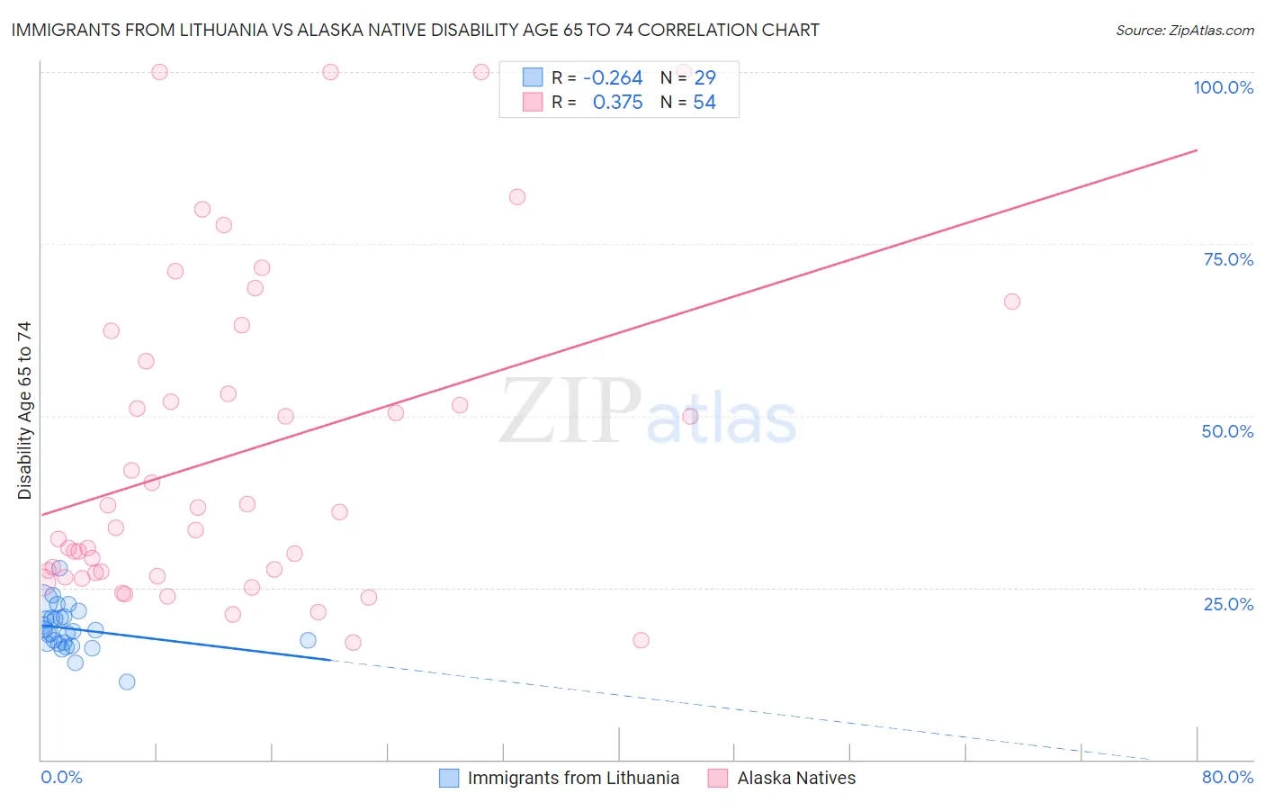 Immigrants from Lithuania vs Alaska Native Disability Age 65 to 74