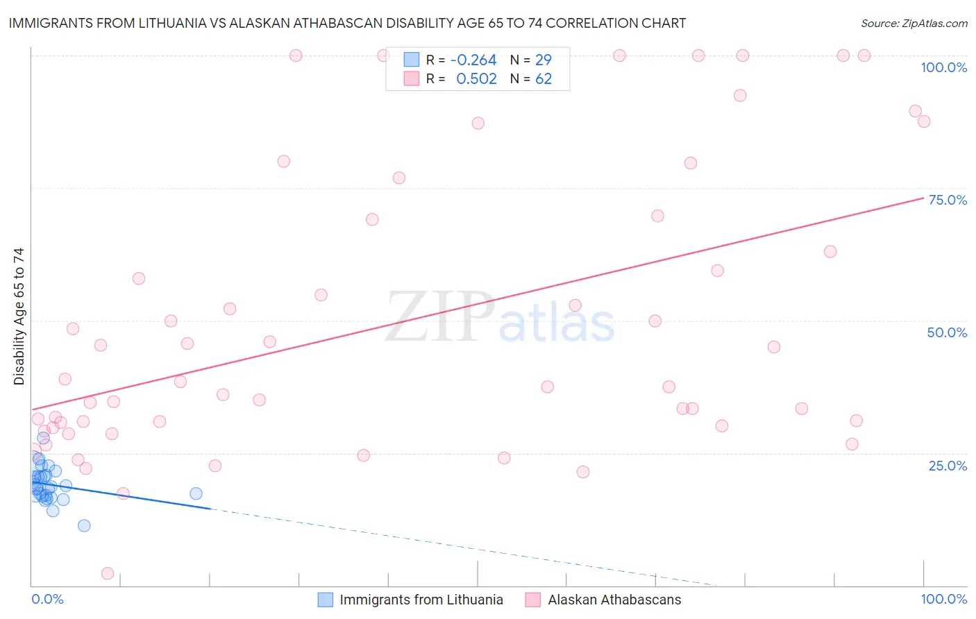 Immigrants from Lithuania vs Alaskan Athabascan Disability Age 65 to 74