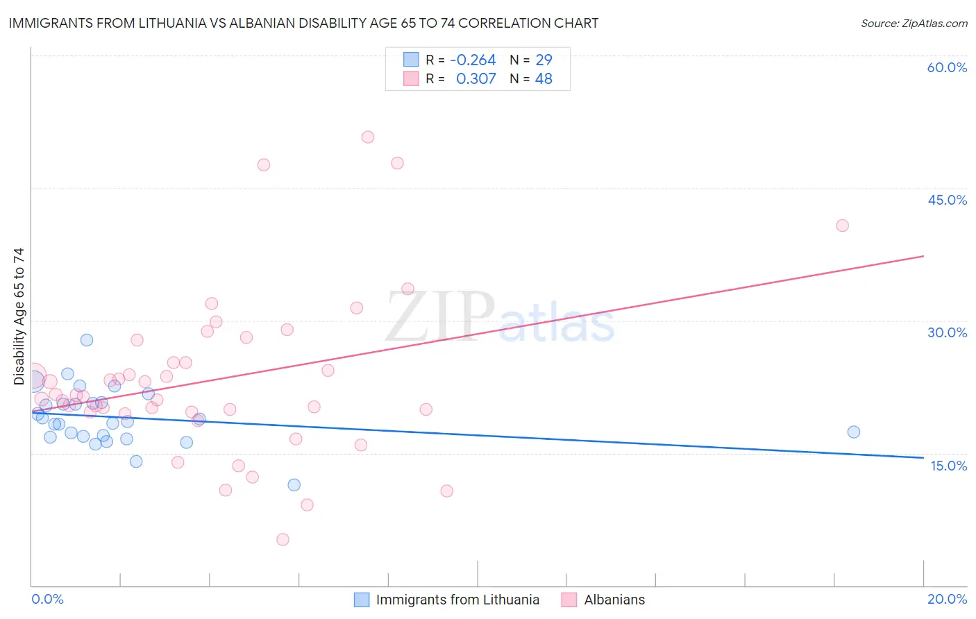 Immigrants from Lithuania vs Albanian Disability Age 65 to 74
