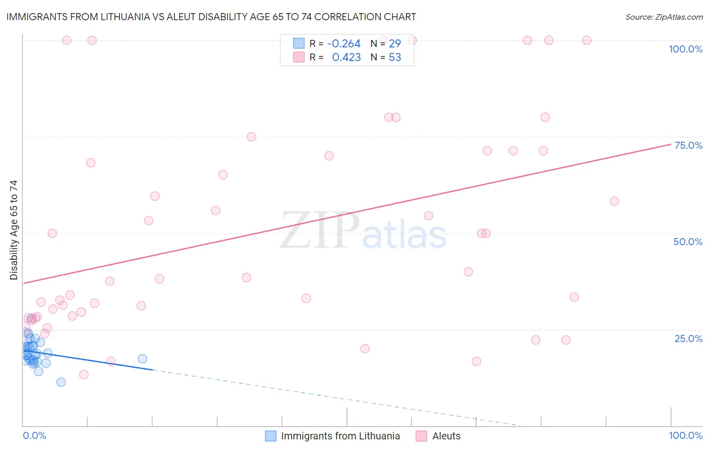 Immigrants from Lithuania vs Aleut Disability Age 65 to 74