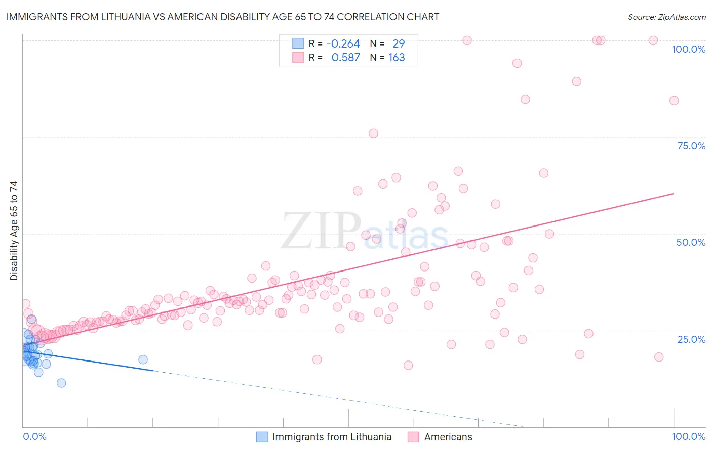 Immigrants from Lithuania vs American Disability Age 65 to 74