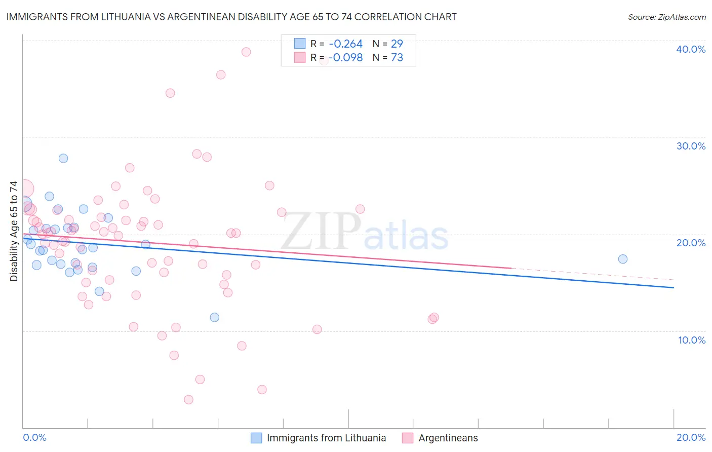 Immigrants from Lithuania vs Argentinean Disability Age 65 to 74