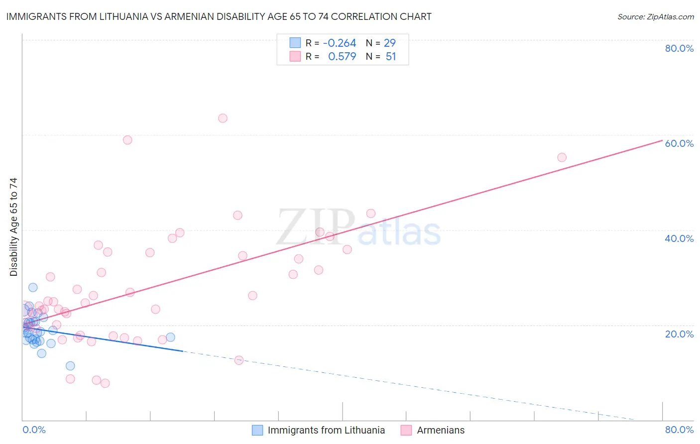 Immigrants from Lithuania vs Armenian Disability Age 65 to 74