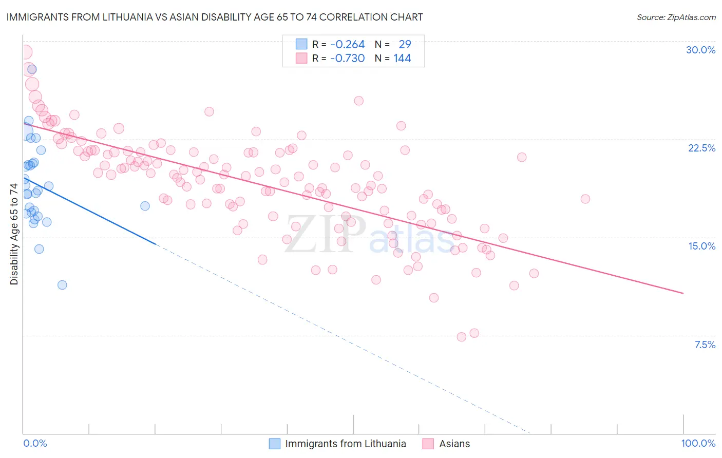 Immigrants from Lithuania vs Asian Disability Age 65 to 74