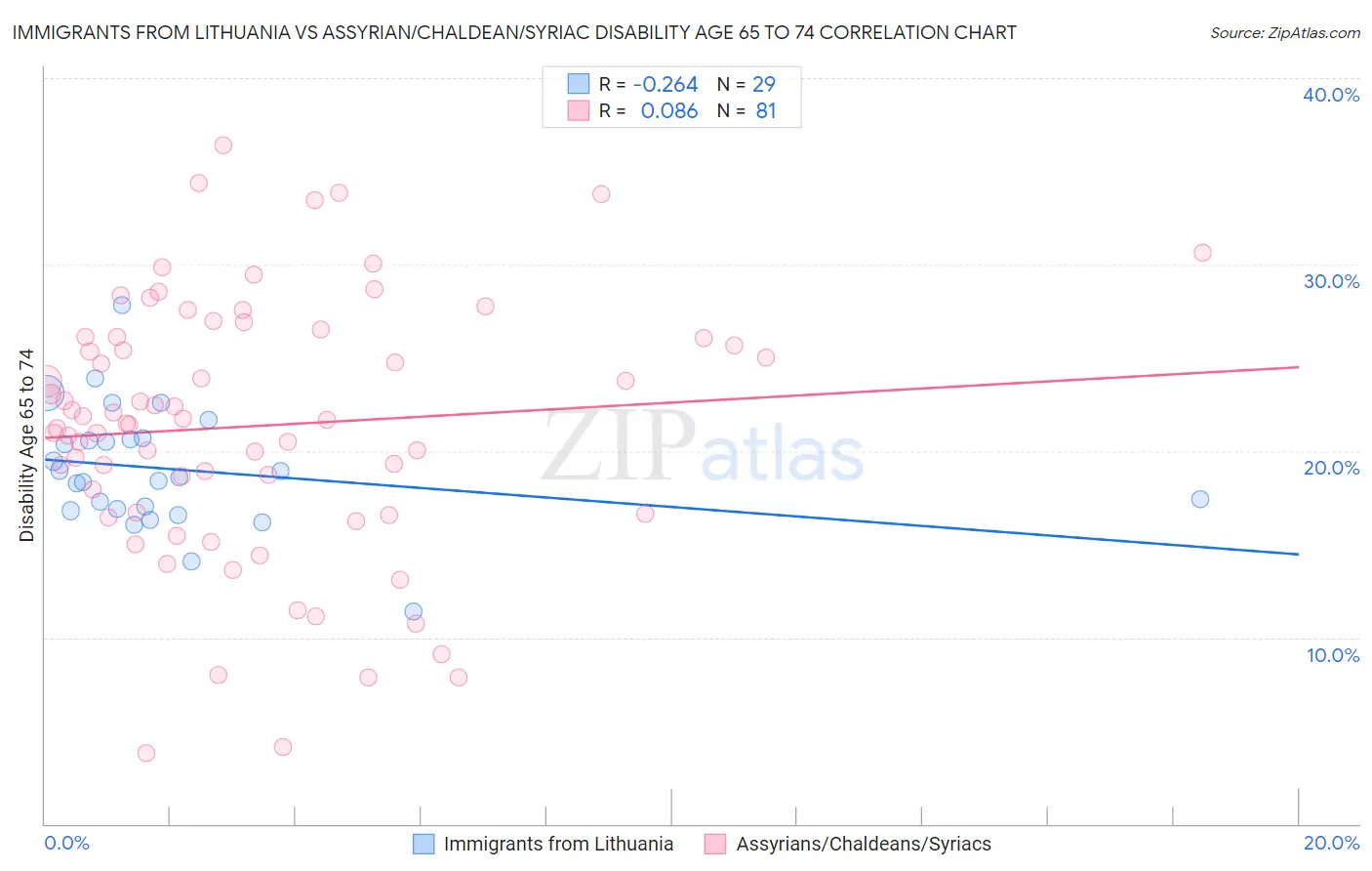 Immigrants from Lithuania vs Assyrian/Chaldean/Syriac Disability Age 65 to 74