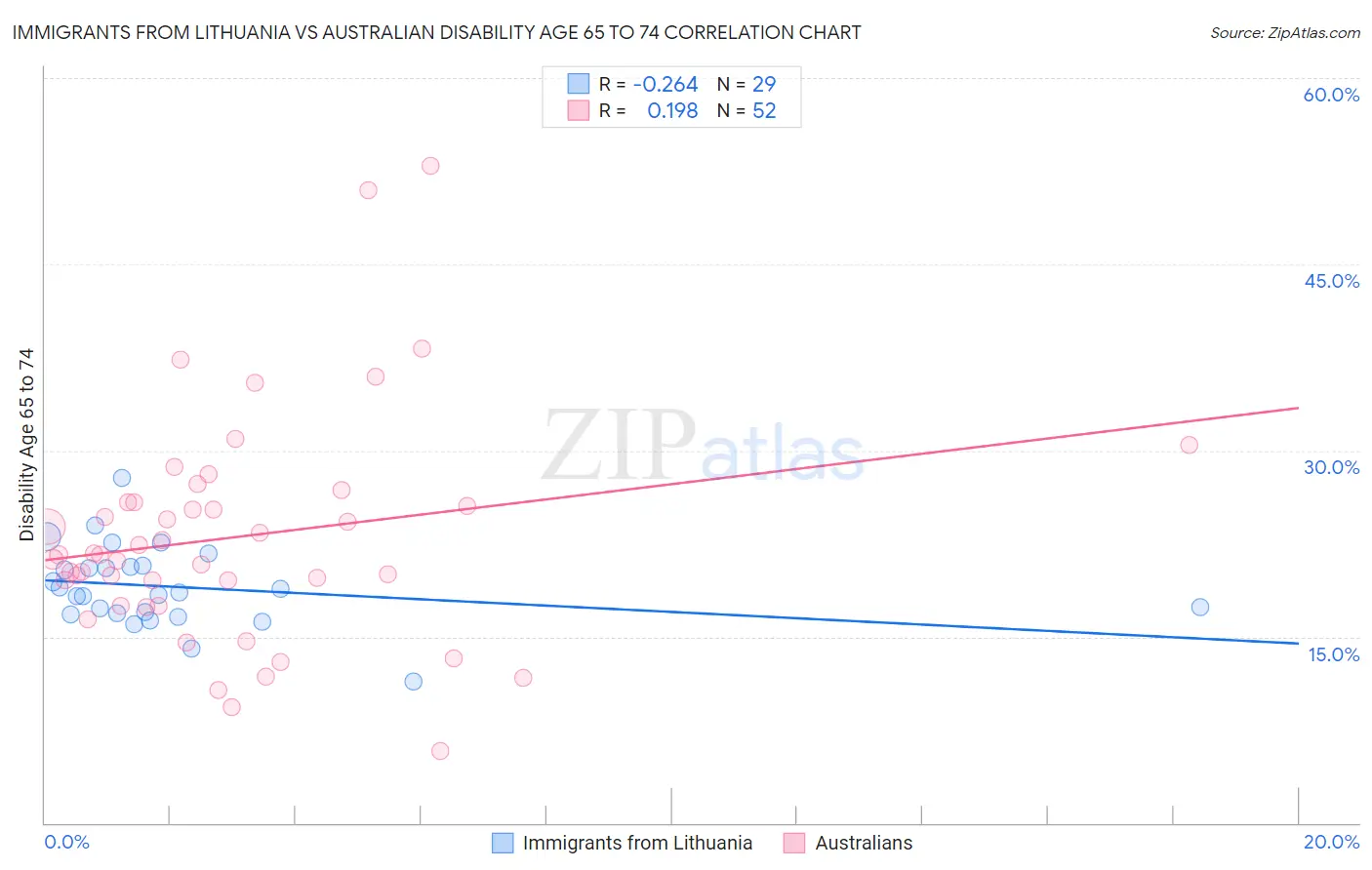 Immigrants from Lithuania vs Australian Disability Age 65 to 74