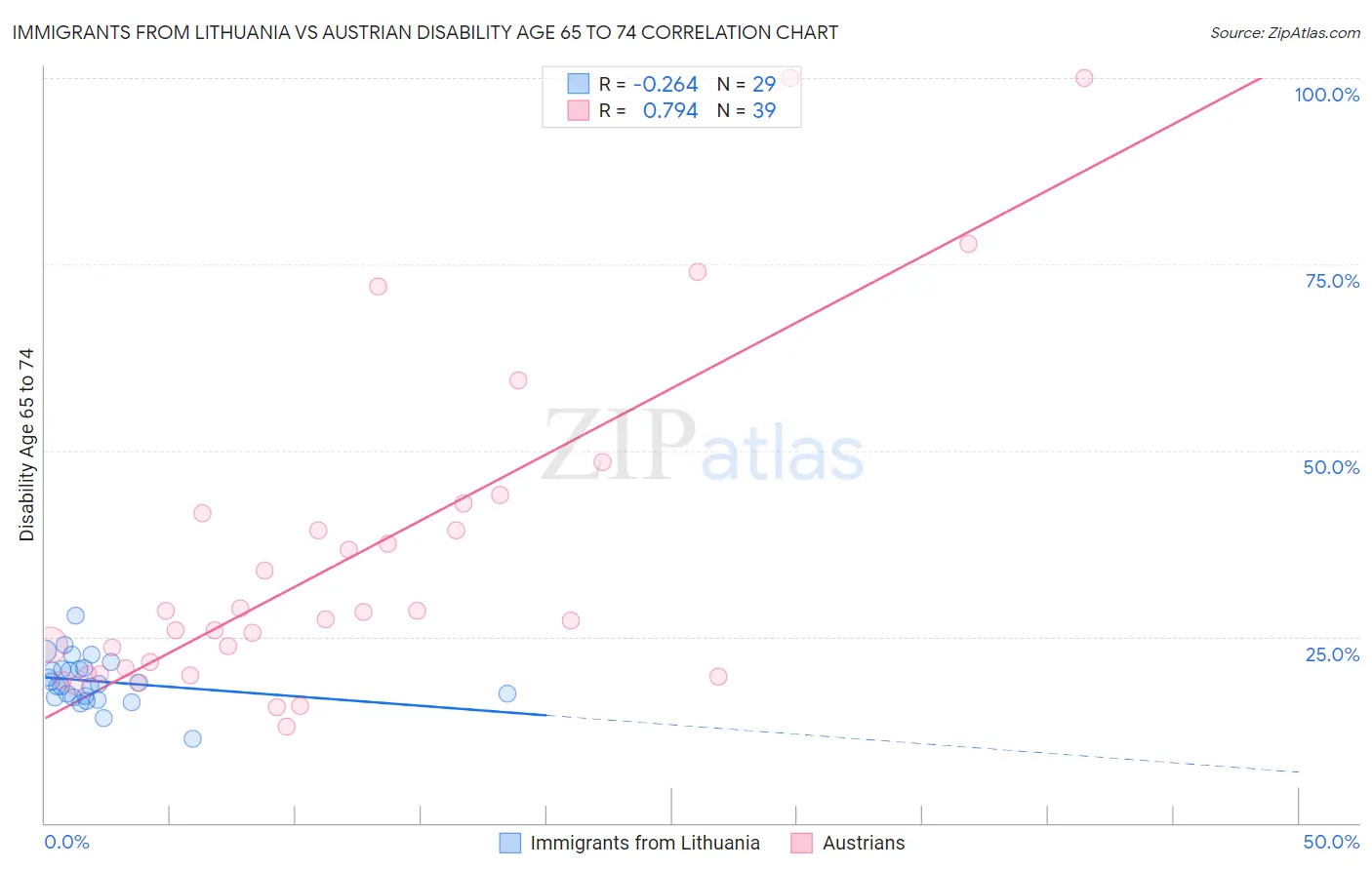 Immigrants from Lithuania vs Austrian Disability Age 65 to 74