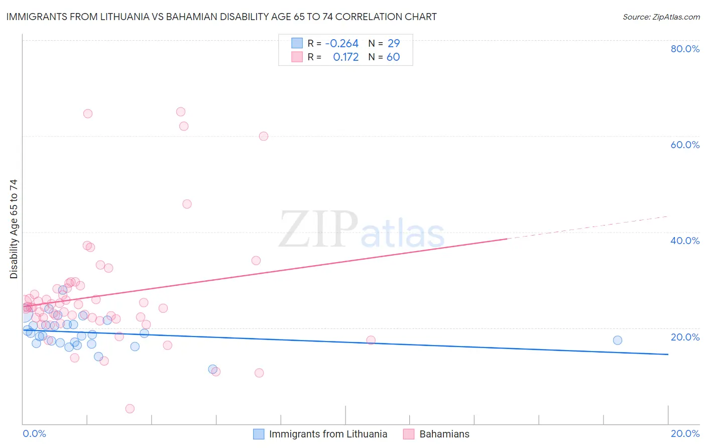 Immigrants from Lithuania vs Bahamian Disability Age 65 to 74