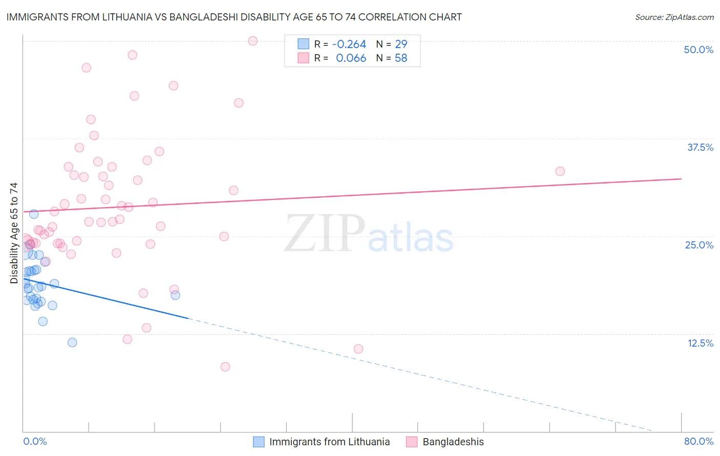 Immigrants from Lithuania vs Bangladeshi Disability Age 65 to 74