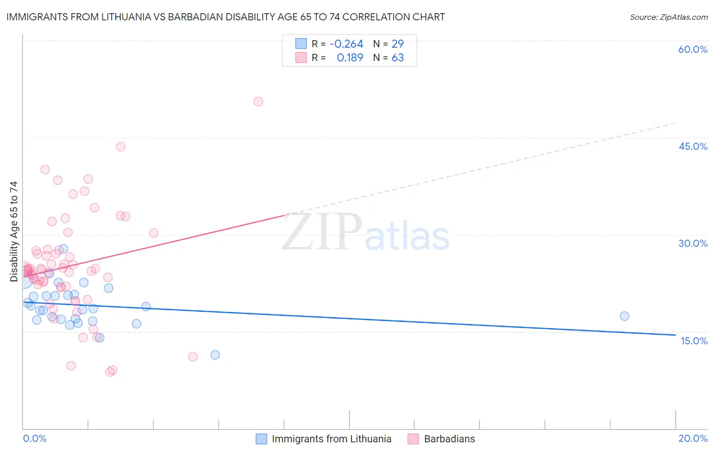 Immigrants from Lithuania vs Barbadian Disability Age 65 to 74