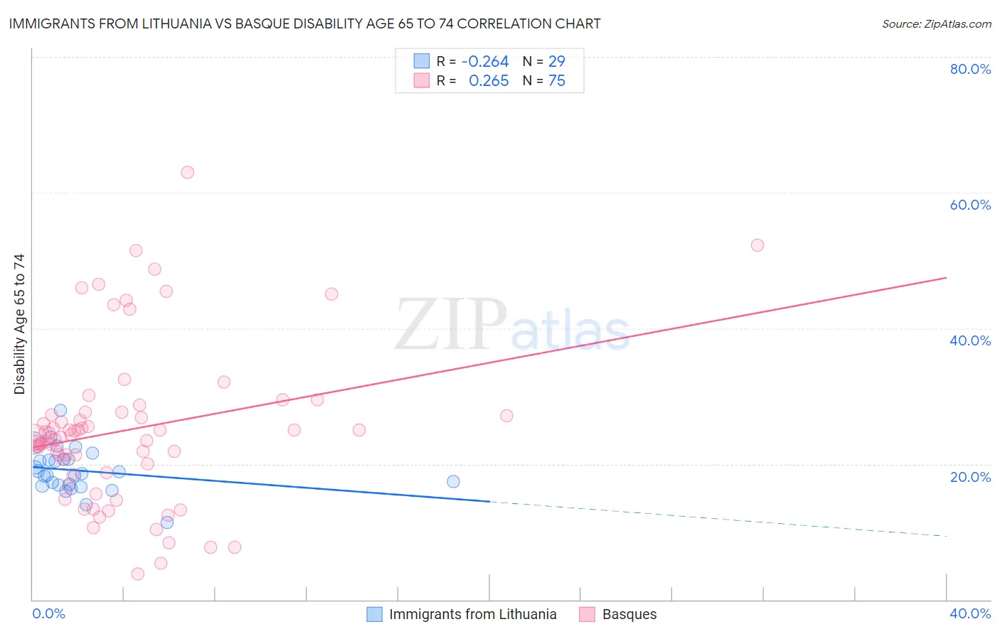 Immigrants from Lithuania vs Basque Disability Age 65 to 74