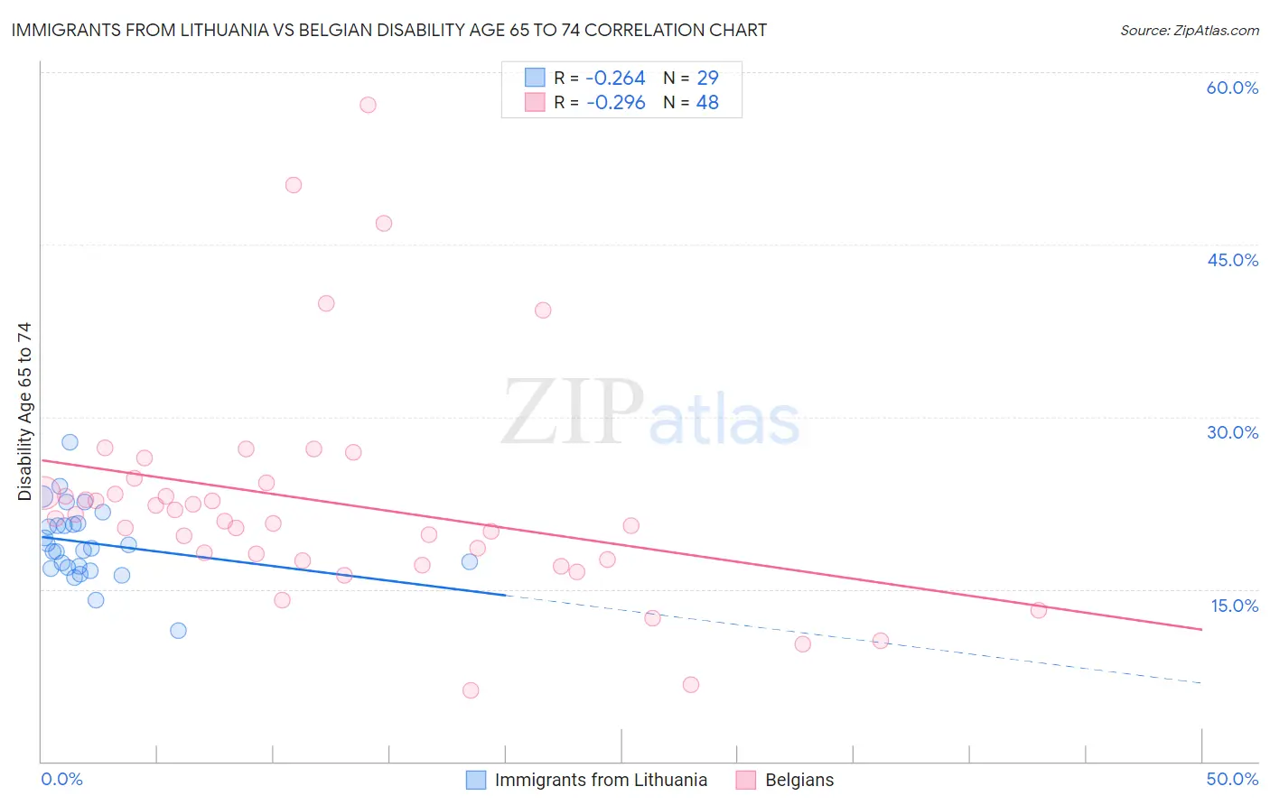 Immigrants from Lithuania vs Belgian Disability Age 65 to 74