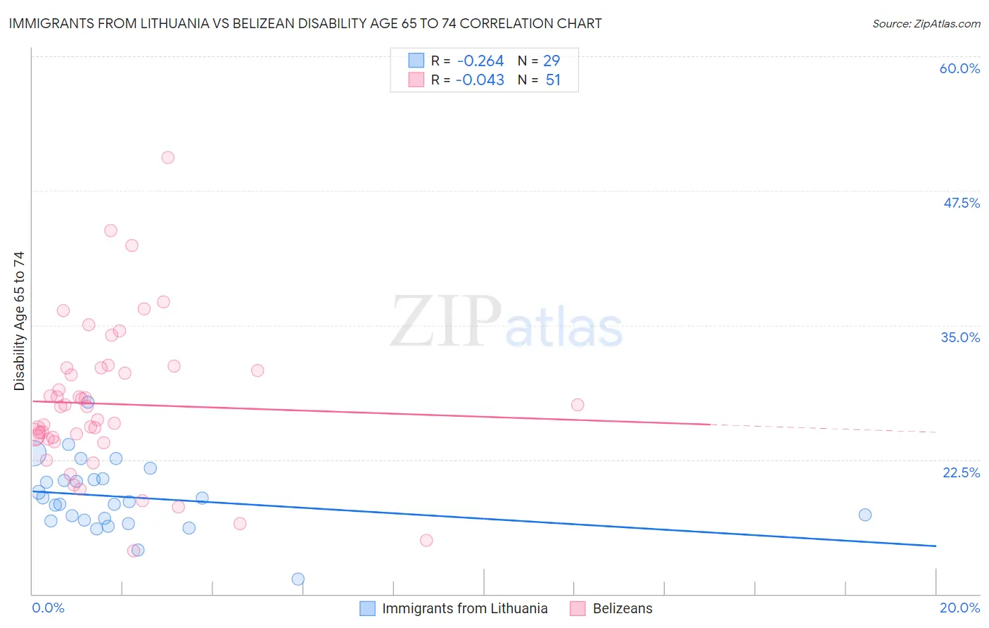 Immigrants from Lithuania vs Belizean Disability Age 65 to 74