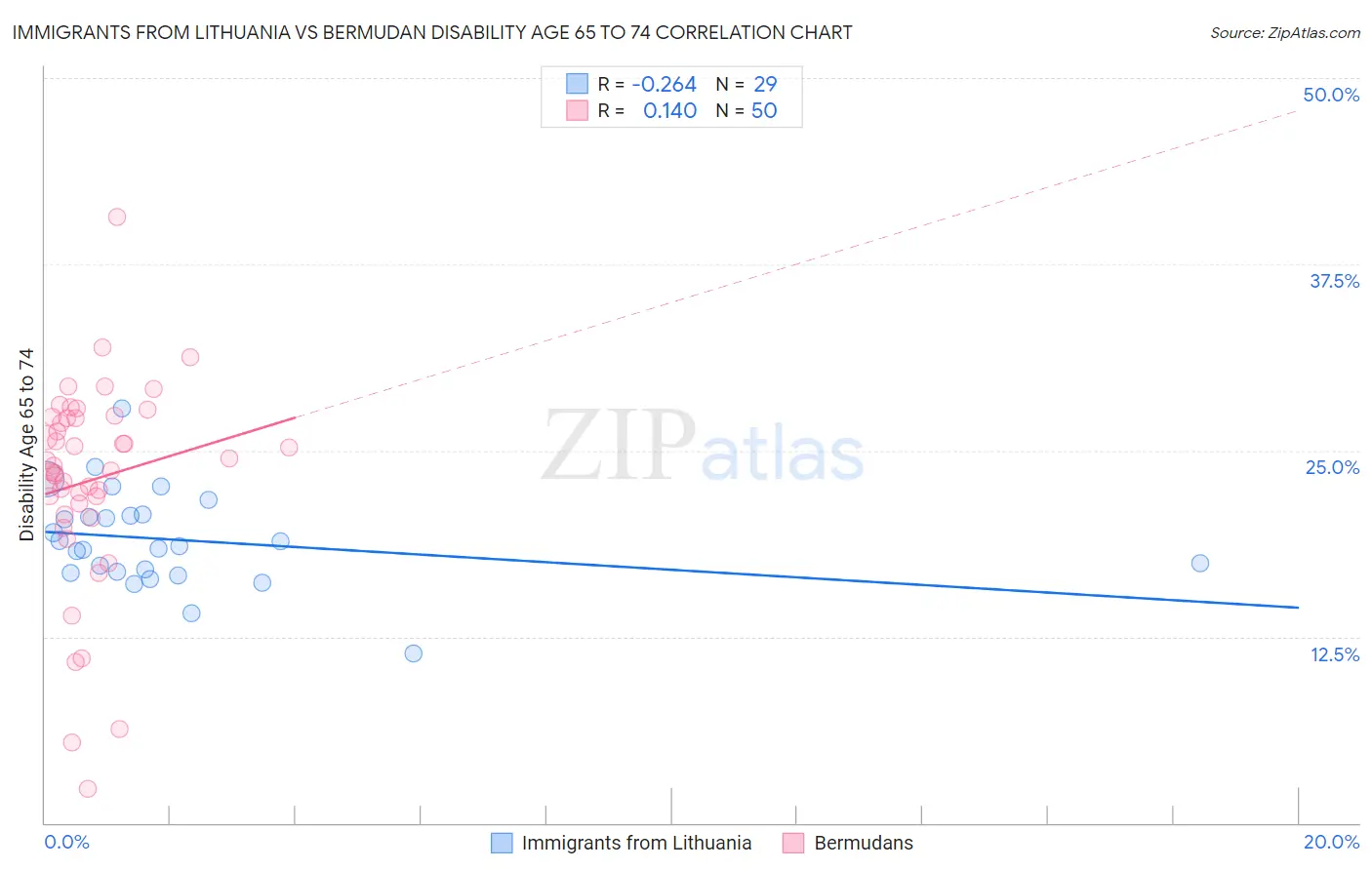 Immigrants from Lithuania vs Bermudan Disability Age 65 to 74