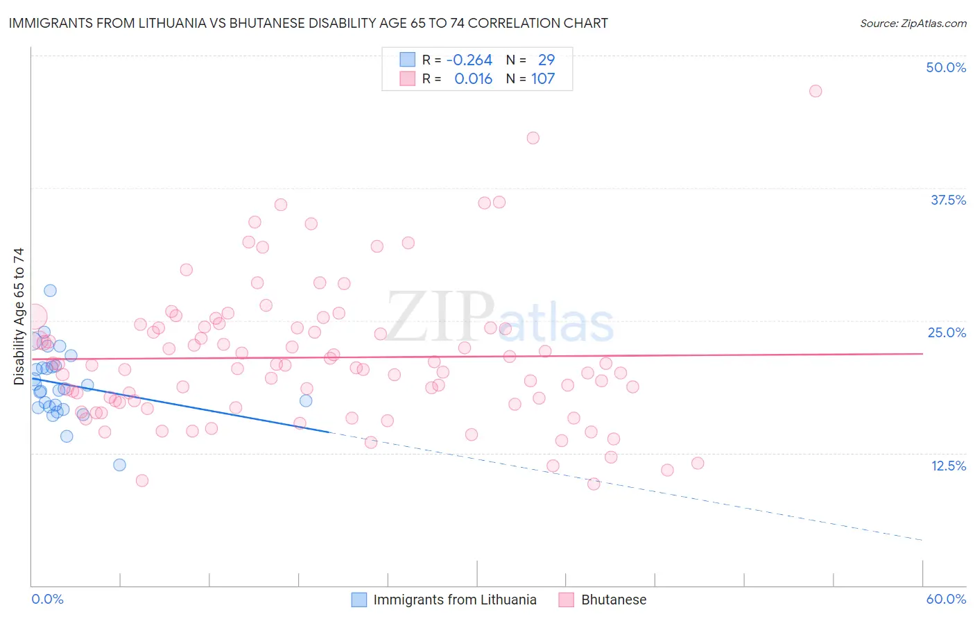Immigrants from Lithuania vs Bhutanese Disability Age 65 to 74