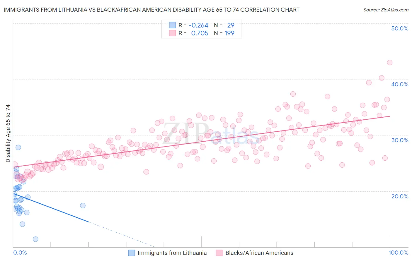 Immigrants from Lithuania vs Black/African American Disability Age 65 to 74