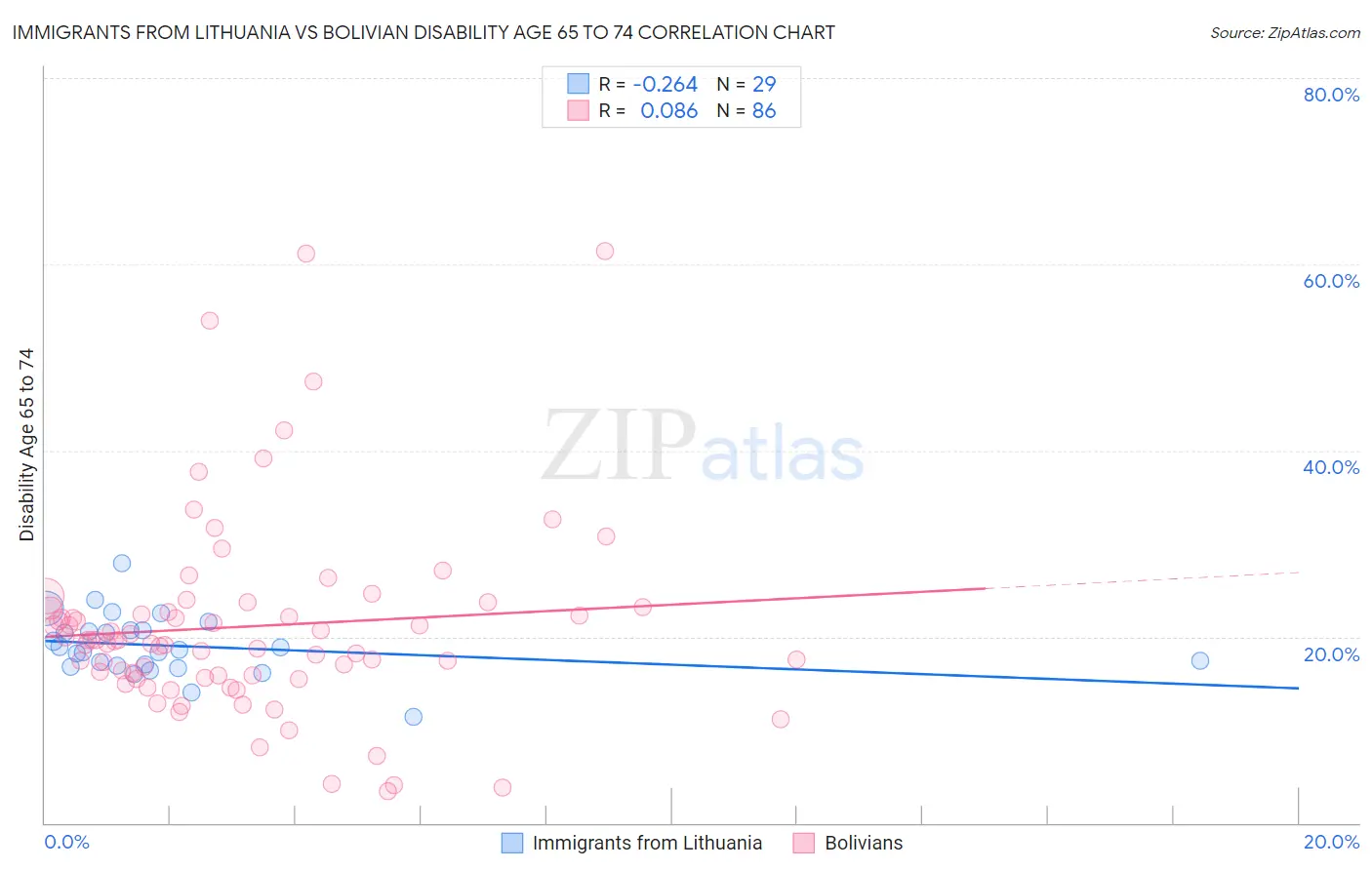 Immigrants from Lithuania vs Bolivian Disability Age 65 to 74