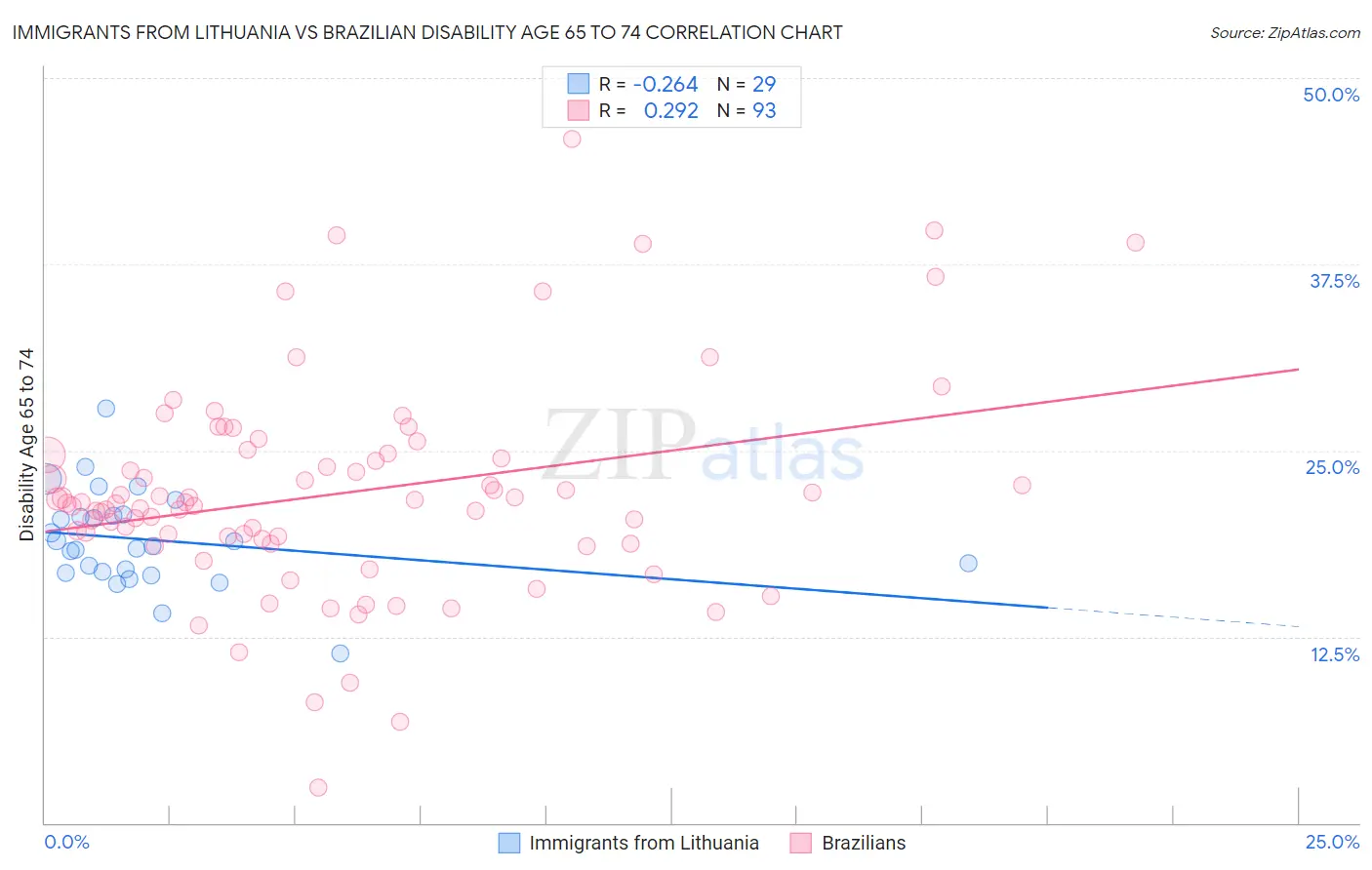 Immigrants from Lithuania vs Brazilian Disability Age 65 to 74