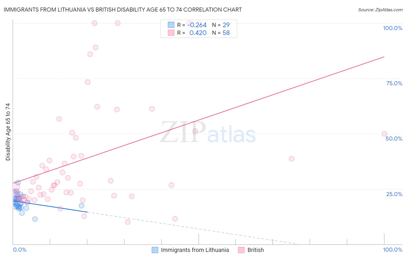 Immigrants from Lithuania vs British Disability Age 65 to 74