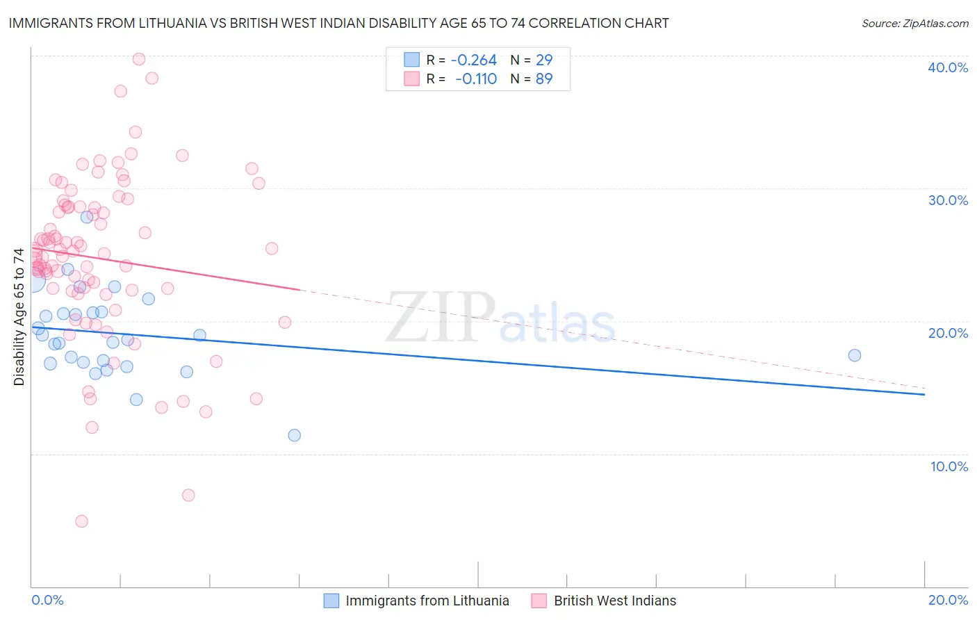 Immigrants from Lithuania vs British West Indian Disability Age 65 to 74
