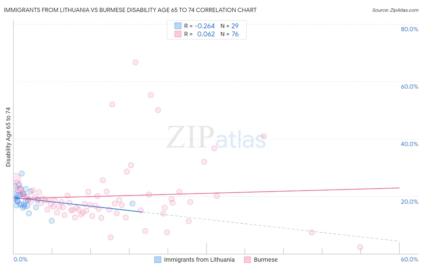 Immigrants from Lithuania vs Burmese Disability Age 65 to 74